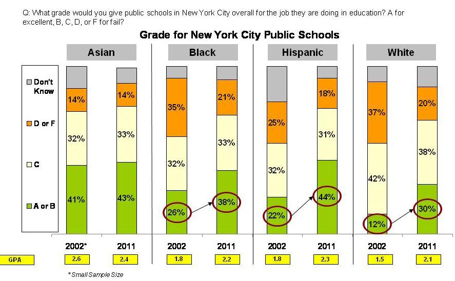 Public schools get higher marks from blacks, Hispanics, and
