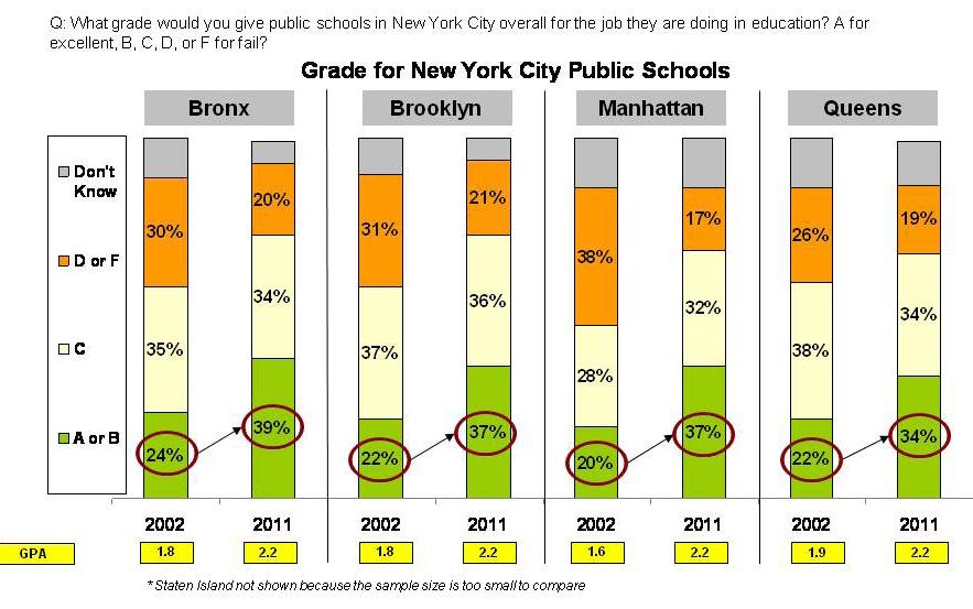 New Yorkers across the city give higher marks to public schools