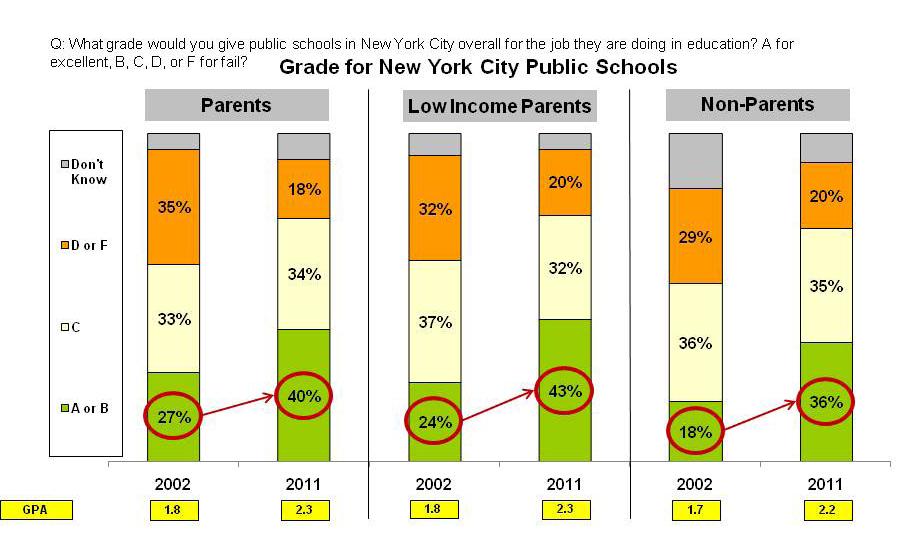 Parents, particularly low-income parents, give public schools
