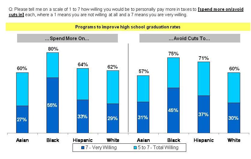 New Yorkers across racial and ethnic lines, especially African Americans, would pay more in