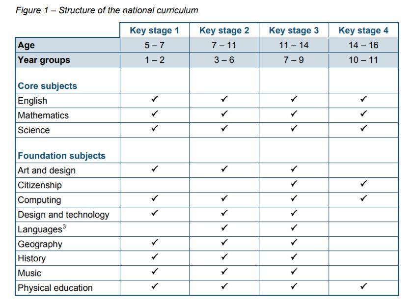 Key Stage 3&4 Mandatory NC Subjects At KS3 all mandatory subjects delivered as discrete lessons.