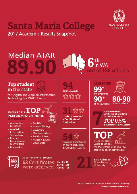 SENIOR SECONDARY OUTCOMES In 2017 166 students completed Year 12 with 76% of students participating in an ATAR pathway and 24% of students participating in an ACCESS or Vocational pathway.
