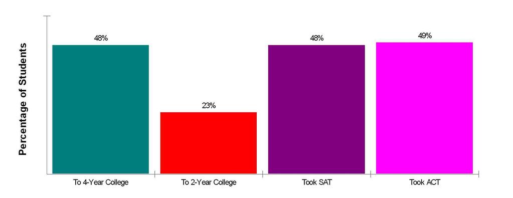 162 (99th Percentile) High School Statistics FOR DENVER COUNTY 1 Average SAT