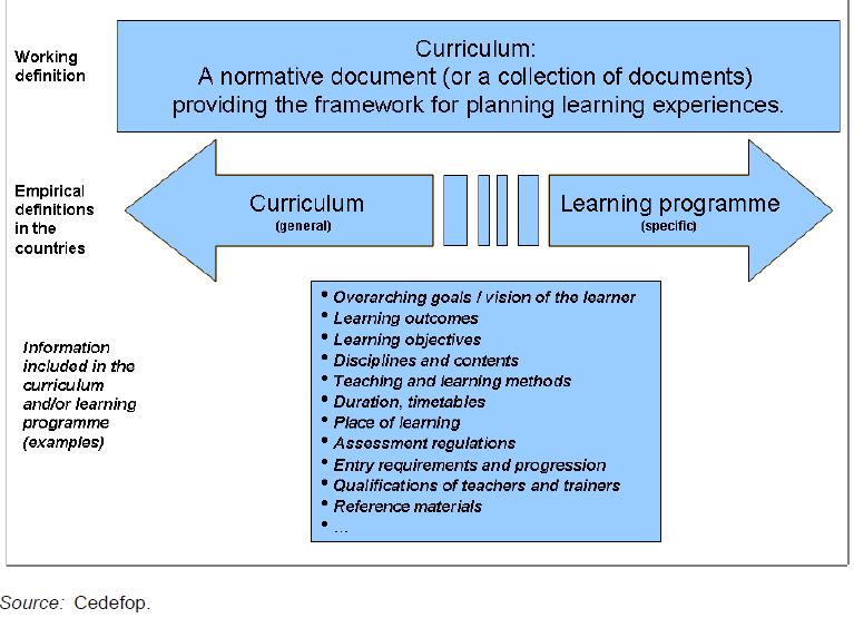 program and each module. Learning outcomes in curricula explain to learners what they are expected to know, understand and be able to do at the end of the program, module and each unit.