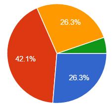 92. Q3. Interested in receiving training about AT? Yes: 14 73.7% No: 5 26.3% 93. Q4. What would be your preferred method for learning about AT? a. One-on-one individualized 5 26.3% instruction b.