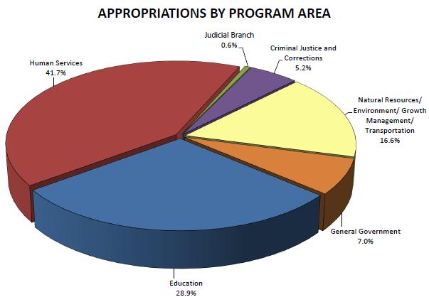 Appropriations