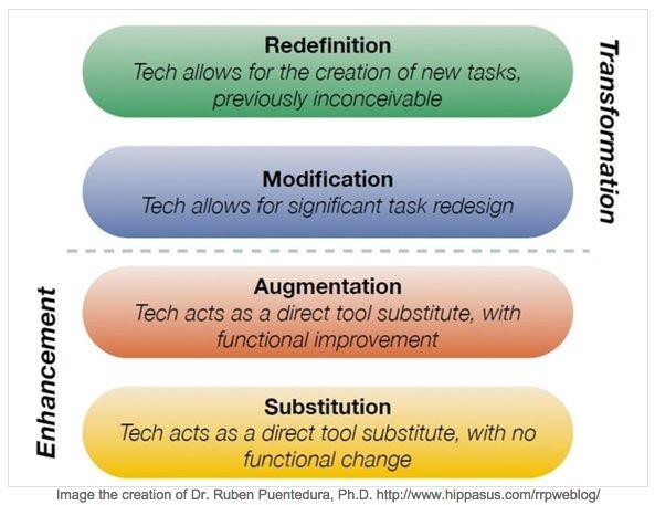 THE SAMR MODEL Updated 7/16/18 The SAMR (Substitution, Augmentation, Modification, Redefinition) model is a framework for determining what impact the use of technology may have on teaching and