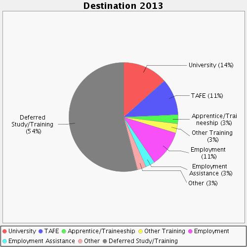 The destinations for our students were strongly skewed toward University or future University entry, with 68% of our 2012 cohort either at University or deferring and taking a Gap Year.
