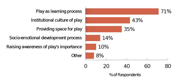 Figure 1. Role of play in mission Figure 3. Relationship between play and learning Figure 2.