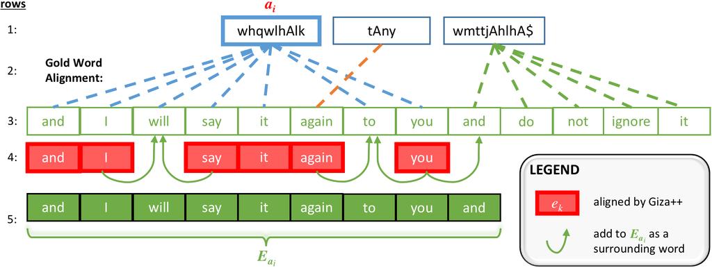 Figure 7.3: Example of sentence alignment that shows how we extract the English sequence E ai that aligns to a source word a i.