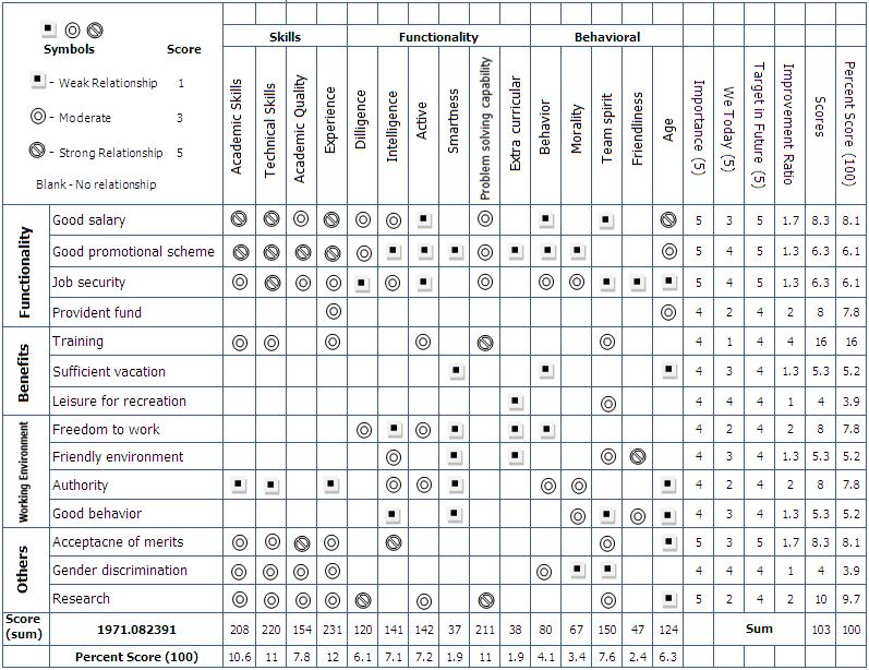 Ahsan and Islam 011 Figure 4. HOQ Matrix for teachers requirements the customer requirements. Once it has been collected and sorted out, it then is put to the left part of the matrix.