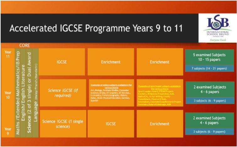 . Case Study : Case Study : Teaching IGCSE in One year at the RDFZ Chaoyang Branch School in Beijing A broad and balanced offer at the School of Brunei RDFZ Chaoyang Branch School (RDFZ CBS) is a
