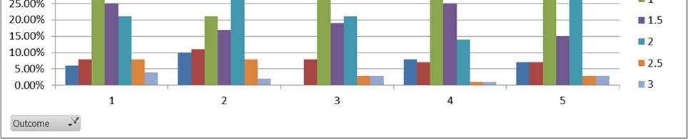 Figure 3.1: Distribution of scores assigned (ranging from 0 through 3) within each of the five student learning outcomes for Effective Communication. Results for Critical Thinking Table 3.