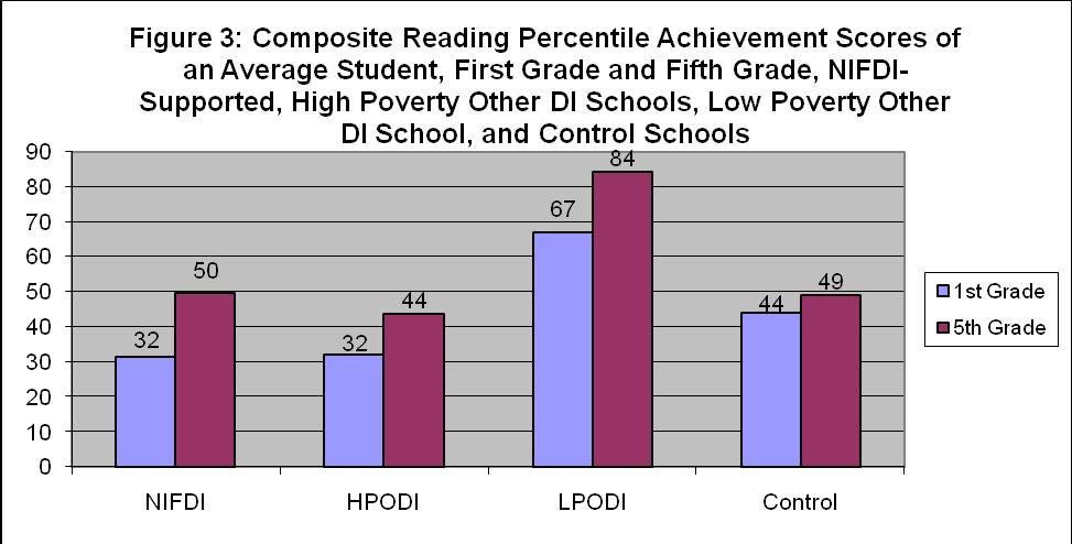 Figure 3 gives the percentile scores on the composite measure of reading achievement in first and fifth grade for an average student in 1) NIFDI supported schools, 2) the high poverty Other DI