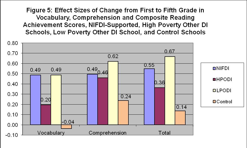 Note: HPODI refers to the high poverty Other DI schools, LPODI refers to the low poverty Other DI school.