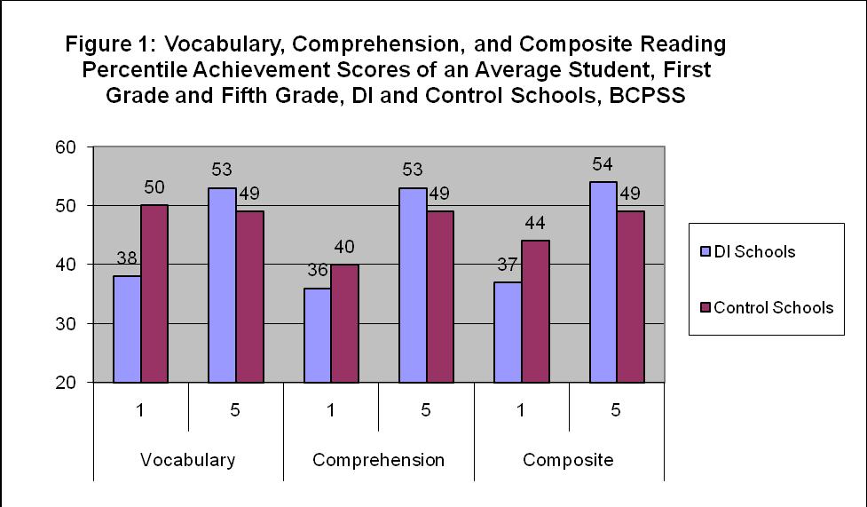 What is the magnitude of the effects of being in a school with Direct Instruction on changes in reading achievement from first to fifth grade?