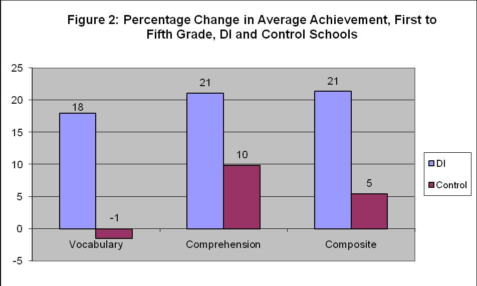 Figure 2 summarizes the extent of these differences by showing the percentage of change in the average score of student from first grade to fifth grade.