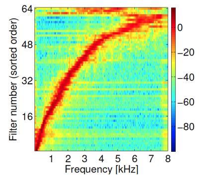 Data-driven two-stage acoustic processing of raw speech signal (spectrum and time-frequency cortical-like