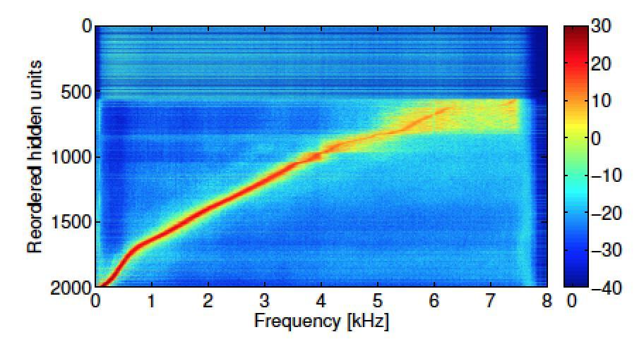 Deep Neural Network Based ASR from Raw Speech Signal Tüske, Golik, Schlüter and Ney 2015 power spectrum speech convolutions with input