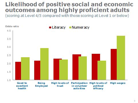 Figure 1 Likelihood of Positive Social and Economic Outcomes among Highly Proficient Adults 9 This data should be analysed further for it has implications far beyond the teaching of literacy.