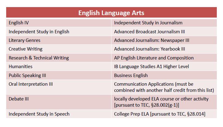 English Language Arts Advanced English Language Arts Courses FOUR CREDITS: English I English II English III Advanced English Course After the successful completion of English I, II, and III One or a