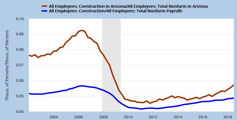 Deja Vu All Over Again? Is There an Arizona Construction Bubble?