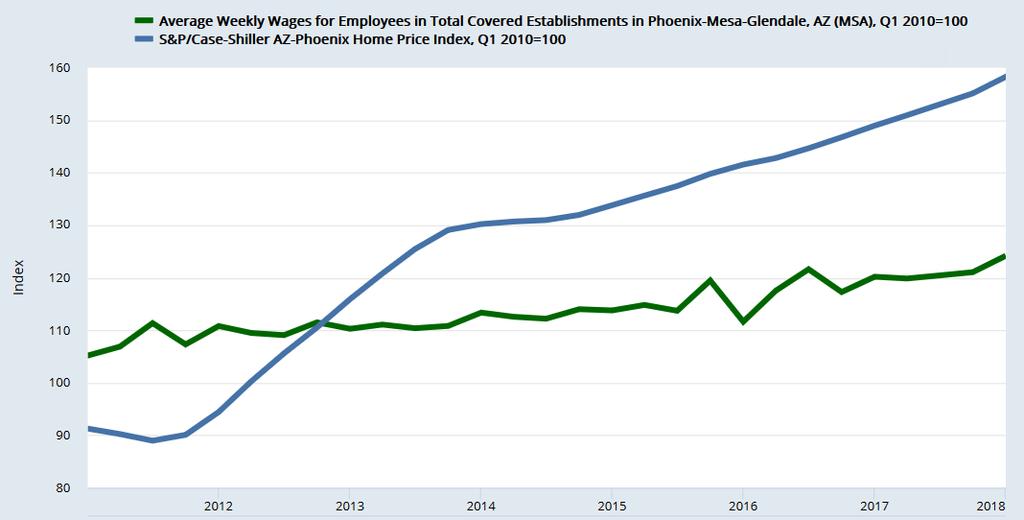 Metro Phoenix Home Prices are Rising More Rapidly than Wages Index: 2010 = 100 Data through Q1 2018 Phoenix Metro Home Prices up 58% since 2010* Wages