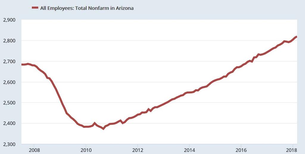 Arizona 97 Month Expansion Is Source For High Business & Consumer