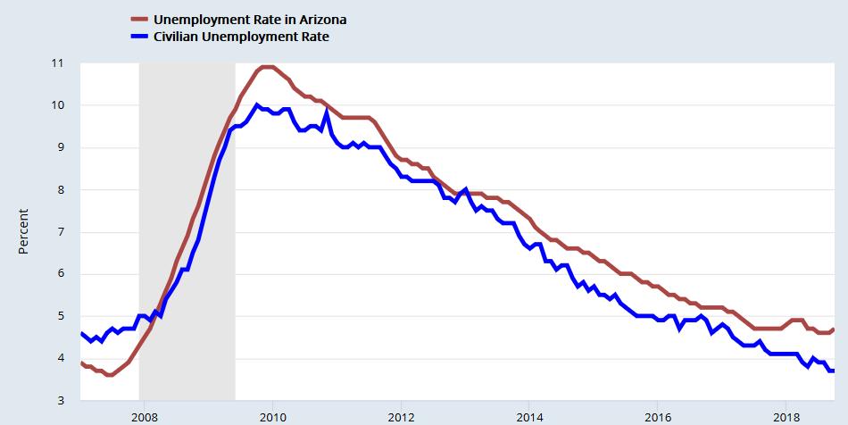 Arizona and U.S. Unemployment Rates Continue to Decline From 2010 Cycle Peak Arizona October 2018 Arizona 4.7% U. S. 3.