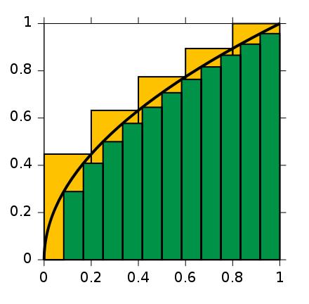 ROC area A single measure instead of a curve