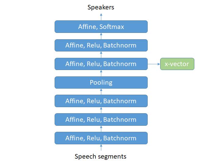 X-vector approach TIK: An Open-source Tool JointDNN for speech and speaker recognition