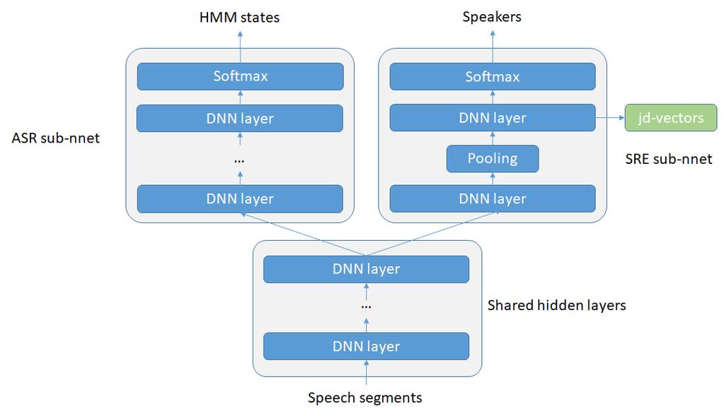 JointDNN model TIK: An Open-source Tool JointDNN for speech and speaker