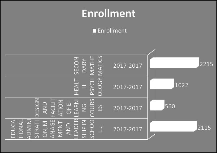 Which were 6 months course and 2215 learners were enrolled for the course. Certificate type was not available for the course. 4 courses stated in 2017 and ended 2018.