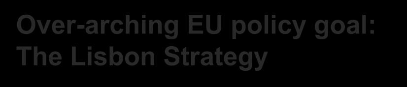 Over-arching EU policy goal: The Lisbon Strategy The Union must become the most competitive and dynamic knowledgebased economy in the world.