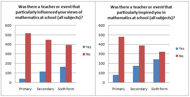 Section D: Concerning teaching received Influential or inspiring teachers Further analysis showed that 61% of both Independent and comprehensive schooled respondents had their views of mathematics