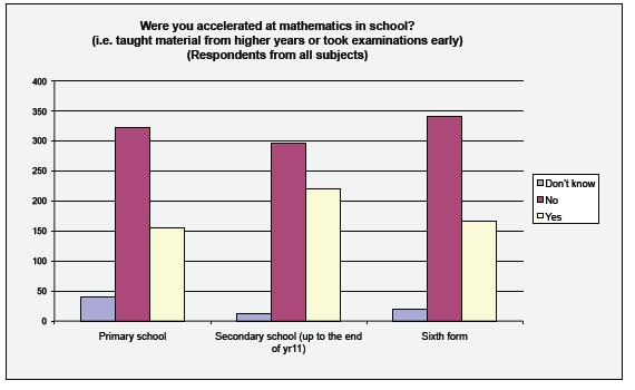 Acceleration Respondents who were accelerated in primary school were positively (-0.2) influenced by primary teachers, had good (-0.2) perceptions of their primary school ability (-0.