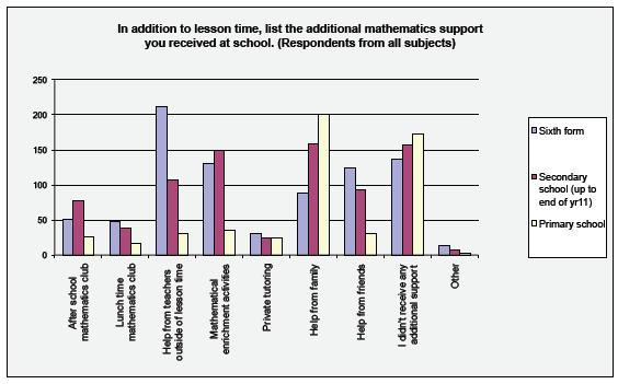 Additional mathematics support outside of lessons Percentages of student receiving no