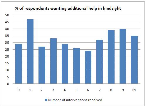 Respondents Independent-schooled post-11 received an average of 4.01 additional interventions Respondents Comprehensive-schooled post-11 received an average of 4.