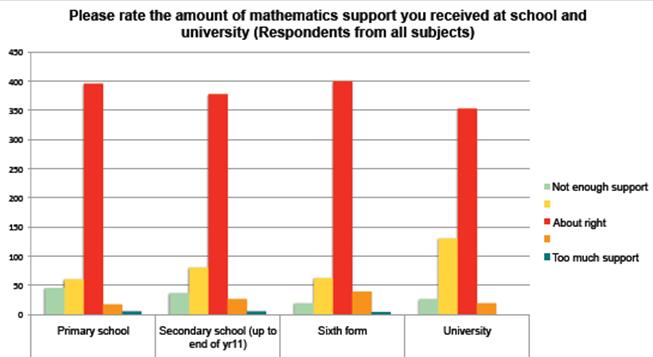 support at university than they get; around one fifth of