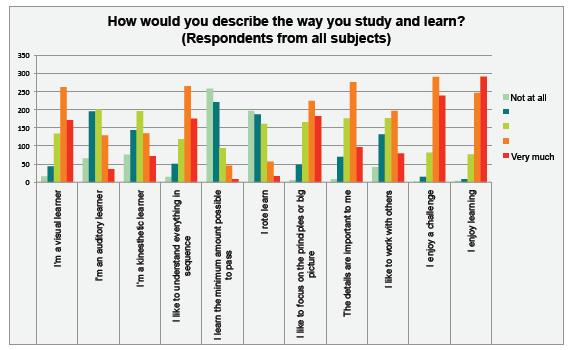 We also analysed how many respondents reported a strong preference for each response: This gave a pleasing picture of respondents' attitudes to learning.