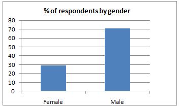 Gender Statistical differences between male and female responses The responses were compared between Male and Female respondents, seeking for 5% significant differences of at least half a point in