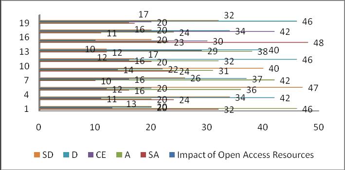 6 Reduces publication delay 20 (15.27) 7 Provides increased citations to 12 published scholarly works (9.16) 8. Open Access Journals have high 48 quality articles (36.64) 9.