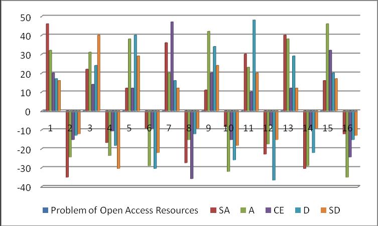 Table-12: Problems of Open Access Resources S.No 1. 2. 3. 4. 5. 6. 7. 8. Problem of Open Access SA A CE D SD Resources Retrieval of too much of irrelevant 46 32 20 17 16 information (35.11) (24.