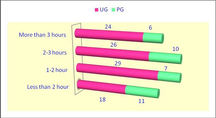 41%) of PG students of respondents, Twice in a week used in the 21(21.65%) UG students of respondents and 12(35.29%) of PG students of respondents, Weekly used in 36(37.
