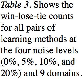 Classification noise Error rates