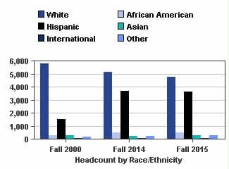 8,181 9,948 9,576 17.1% 12,550 76.3 % White 5,819 ( 71.1%) 5,155 ( 51.8%) 4,793 ( 50.1%) - 17.6% 6,900 69.5% African American 286 ( 3.5%) 491 ( 4.9%) 523 ( 5.5%) 82.9% 650 80.5% Hispanic 1,518 ( 18.