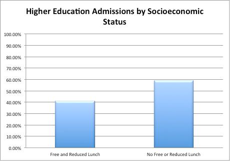 Students of color were less likely to gain admission to college than Caucasian peers.