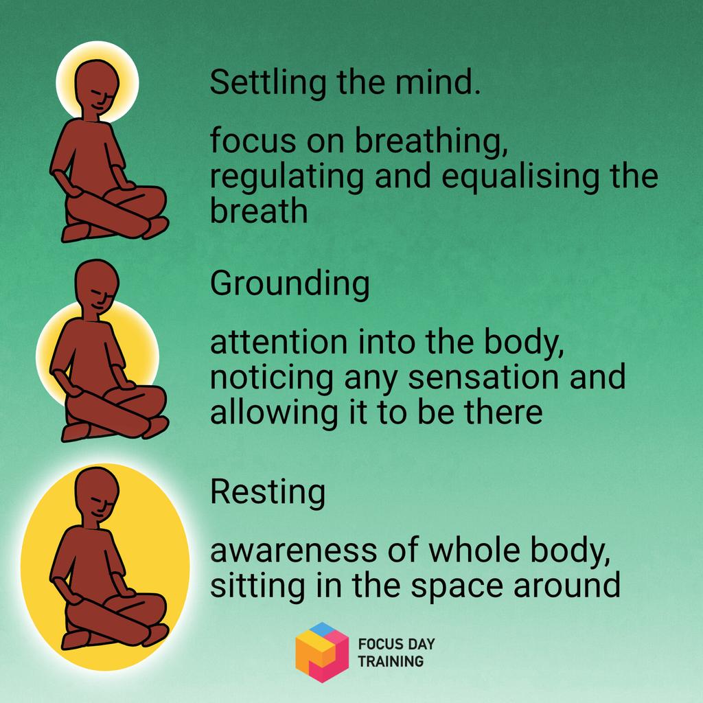 Full Practice with support Once we are comfortable with settling the mind, you can now start the full practice which develops our ability to sit longer, notice more without too much judgement and