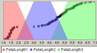 Figure 5. Petal Length Attribute fuzzification. Figure 6. Petal Width Attribute fuzzification. Numeric attributes have been assigned 3 terms (low, medium, high).