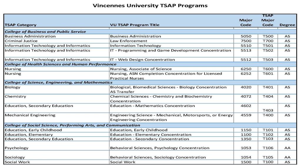 Articulation Agreements are formal agreements (or some would call a partnership) between two or more Colleges and Universities. Vincennes University offers two types of Articulation Agreements.